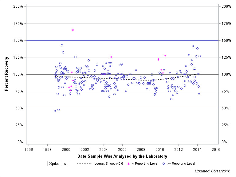 The SGPlot Procedure