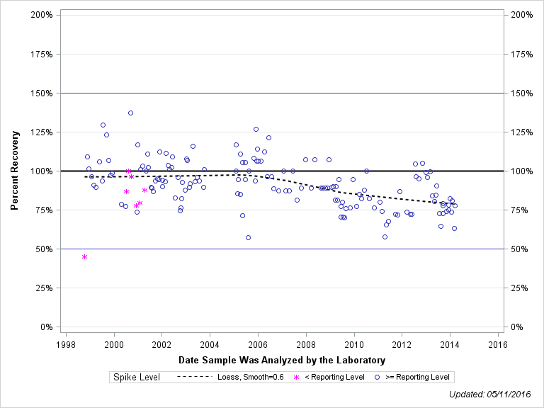 The SGPlot Procedure