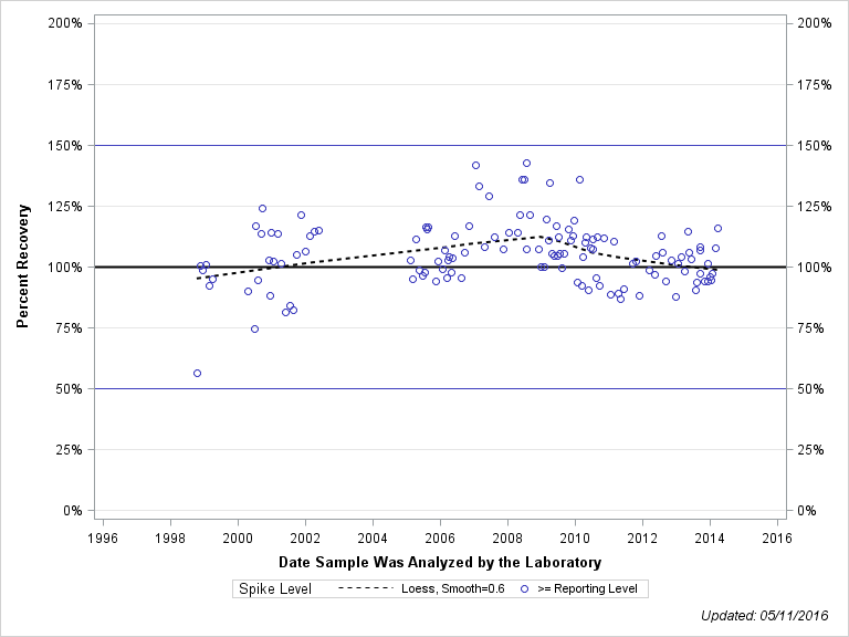 The SGPlot Procedure