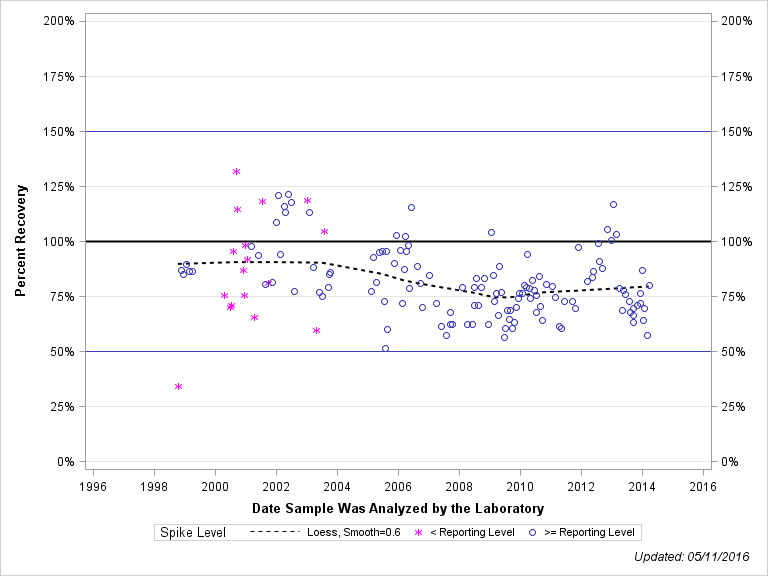 The SGPlot Procedure