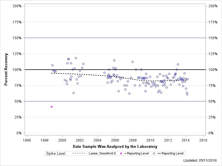The SGPlot Procedure