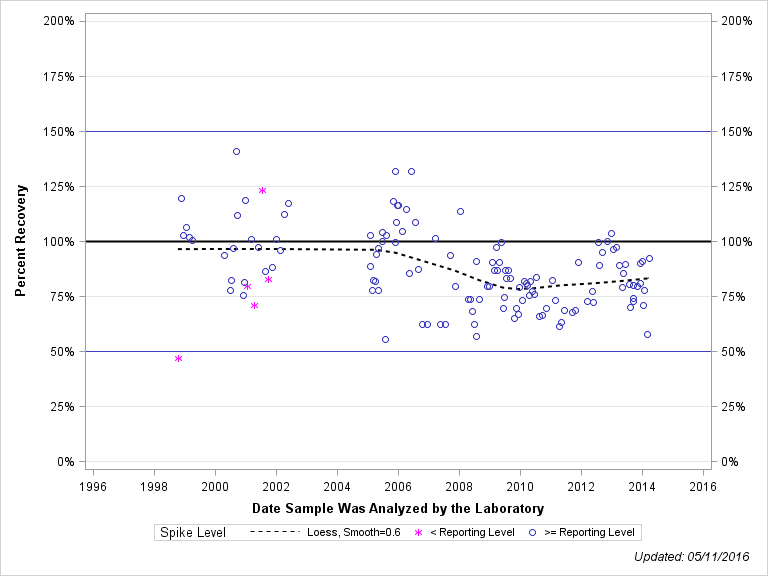 The SGPlot Procedure