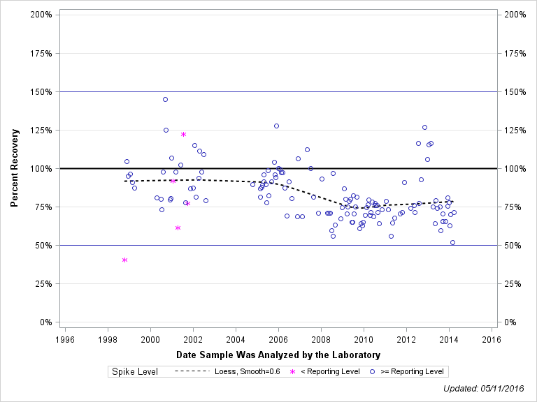 The SGPlot Procedure