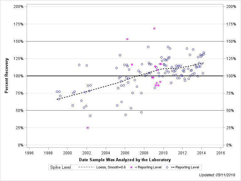 The SGPlot Procedure