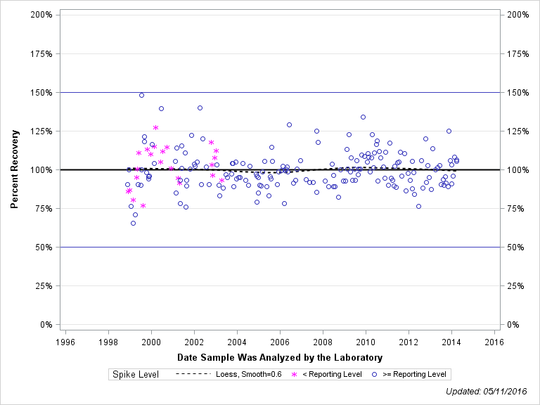 The SGPlot Procedure