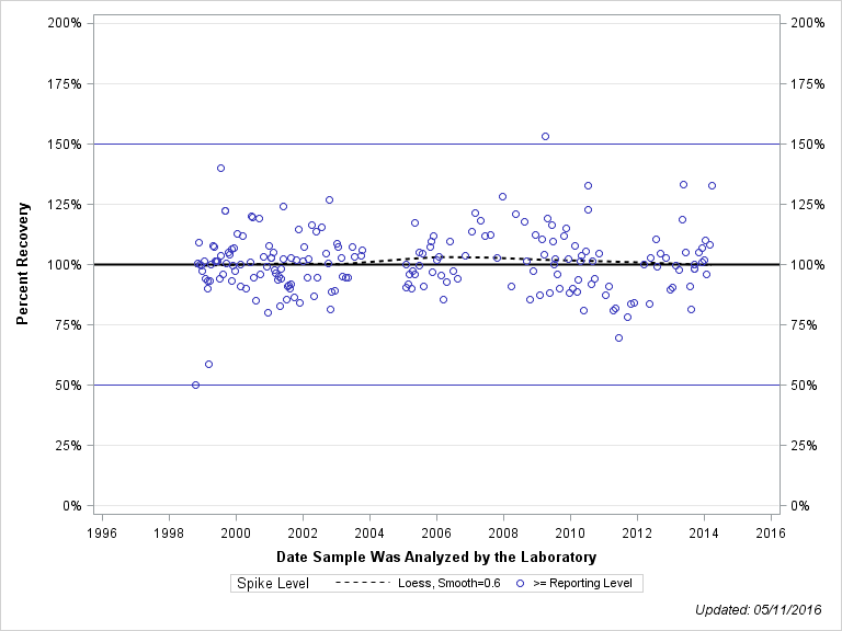 The SGPlot Procedure
