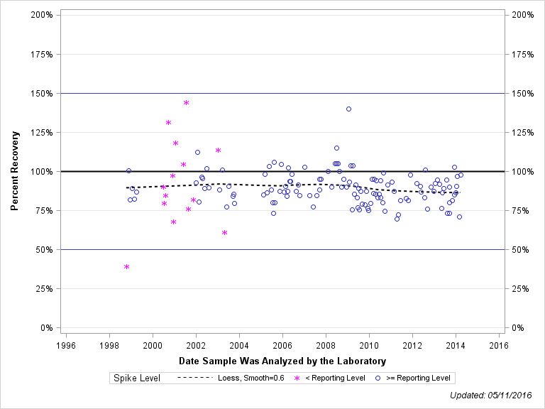 The SGPlot Procedure