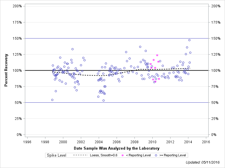 The SGPlot Procedure