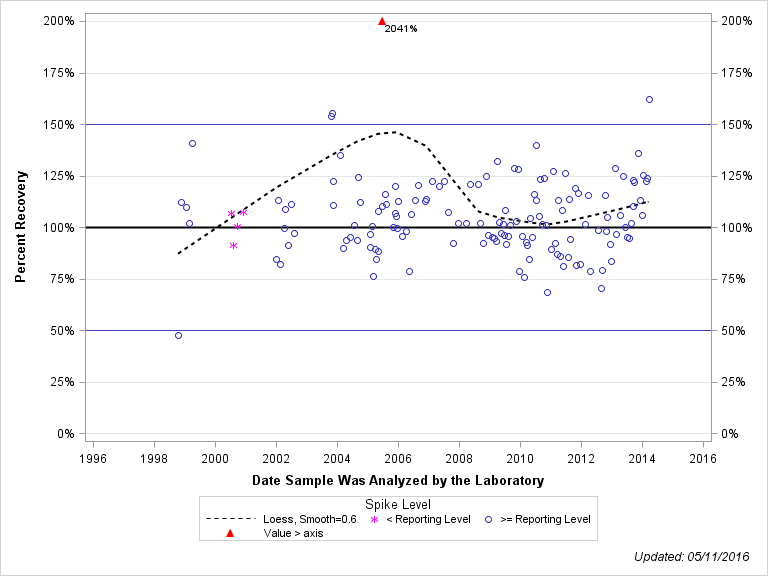 The SGPlot Procedure