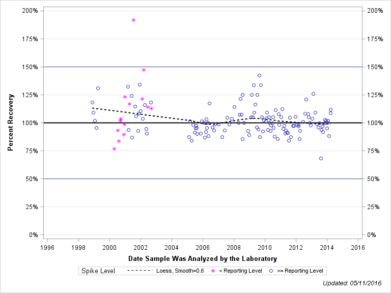 The SGPlot Procedure