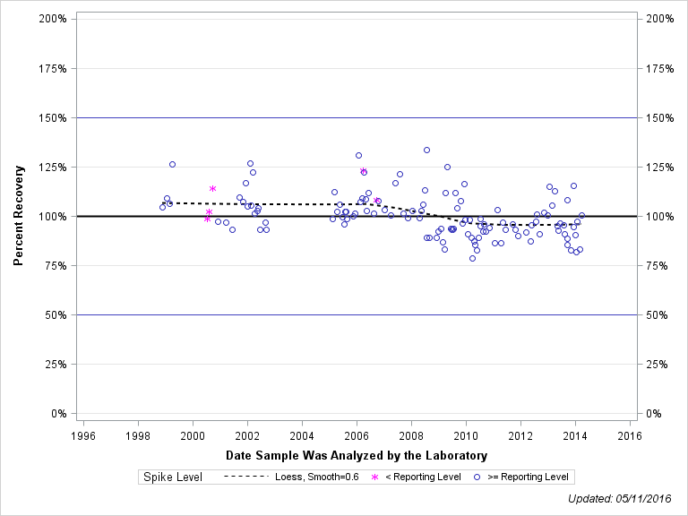 The SGPlot Procedure