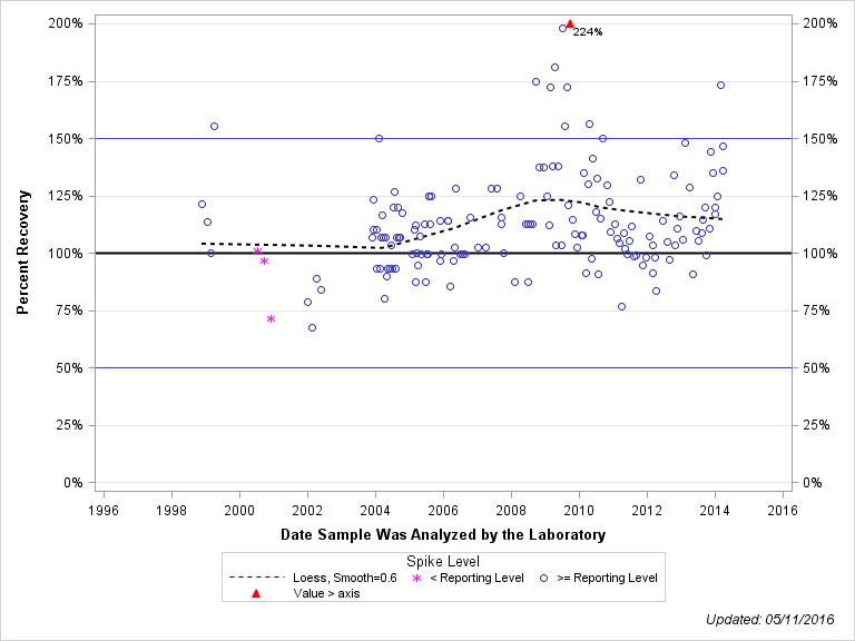 The SGPlot Procedure