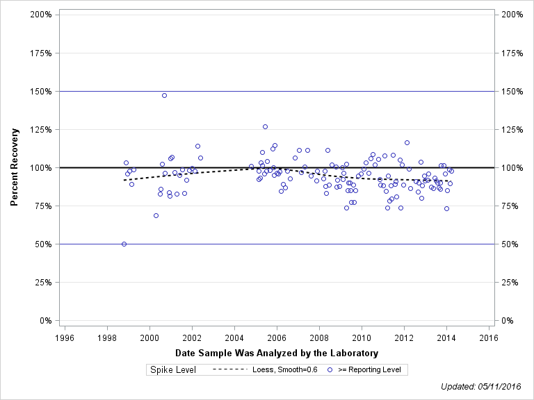 The SGPlot Procedure