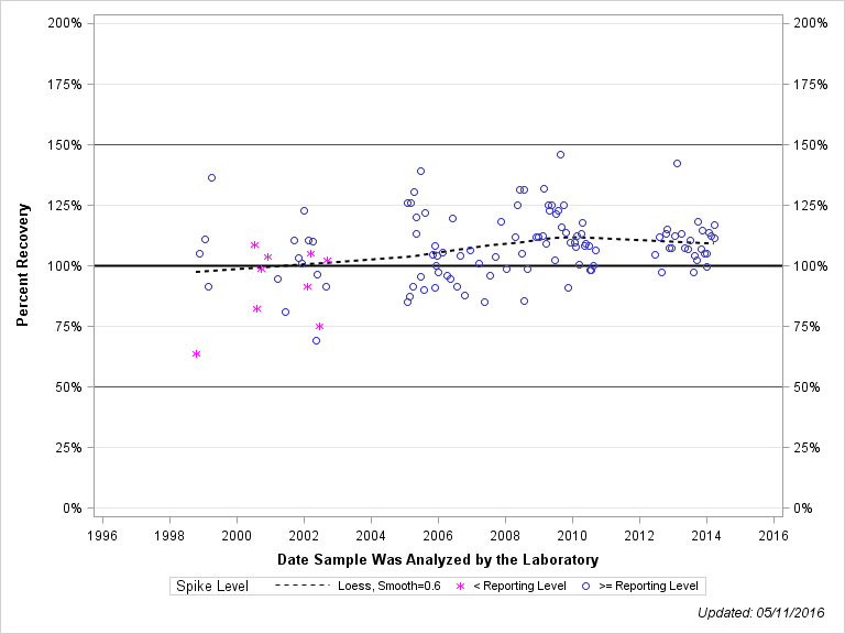 The SGPlot Procedure