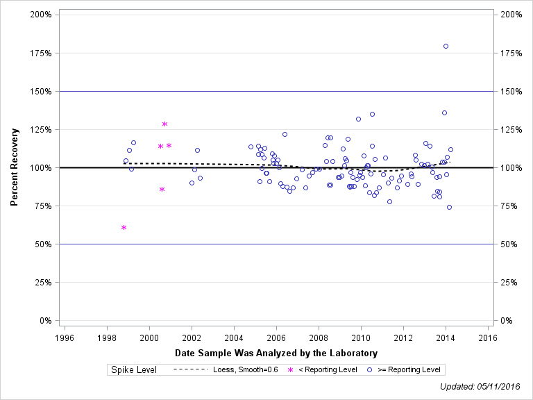 The SGPlot Procedure
