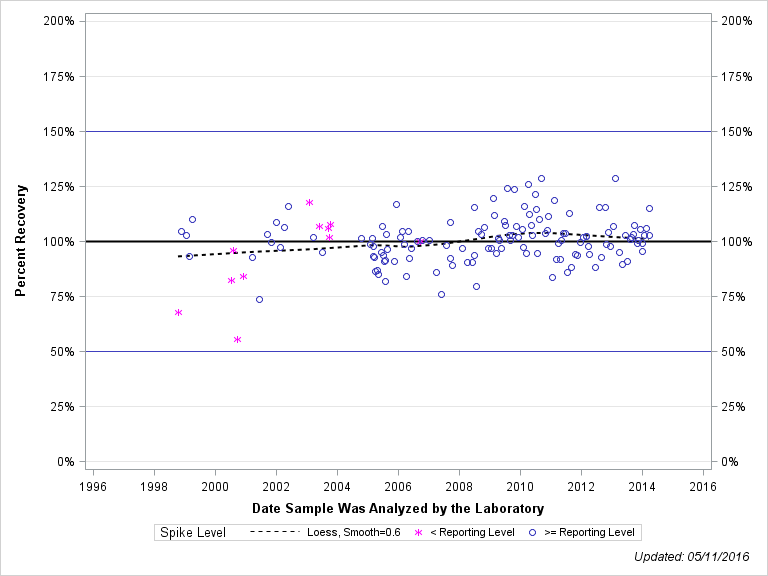 The SGPlot Procedure