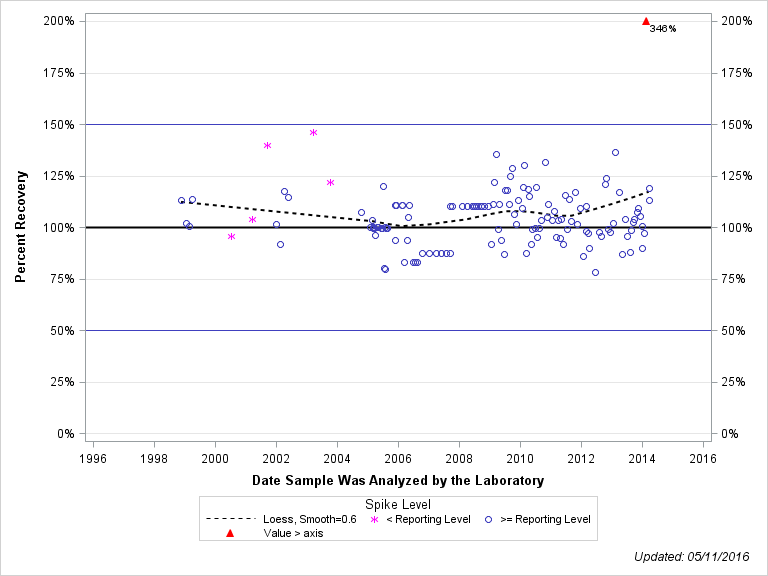 The SGPlot Procedure