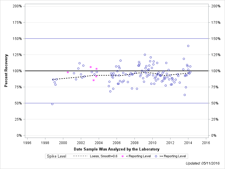The SGPlot Procedure