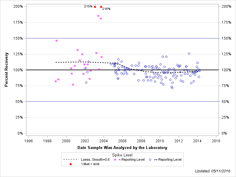 The SGPlot Procedure