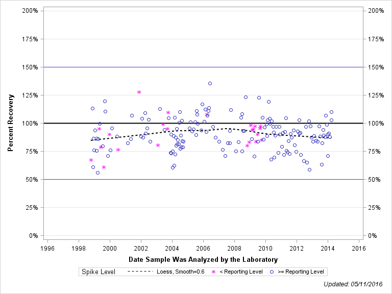 The SGPlot Procedure