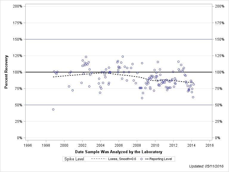 The SGPlot Procedure