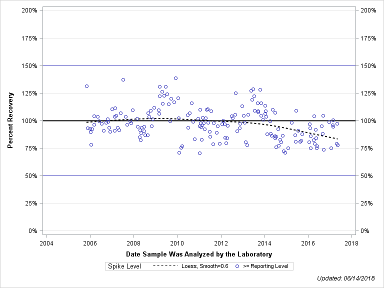 The SGPlot Procedure