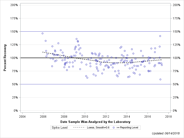 The SGPlot Procedure