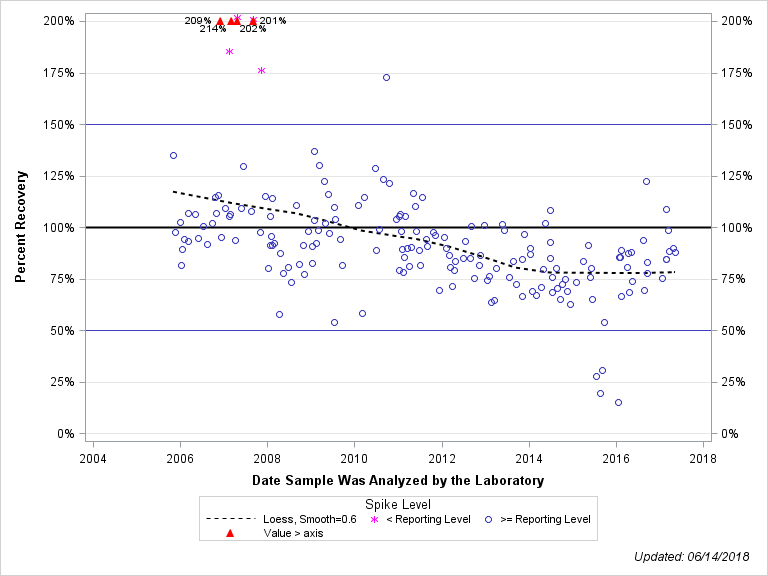 The SGPlot Procedure