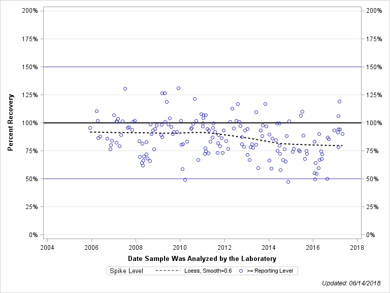 The SGPlot Procedure