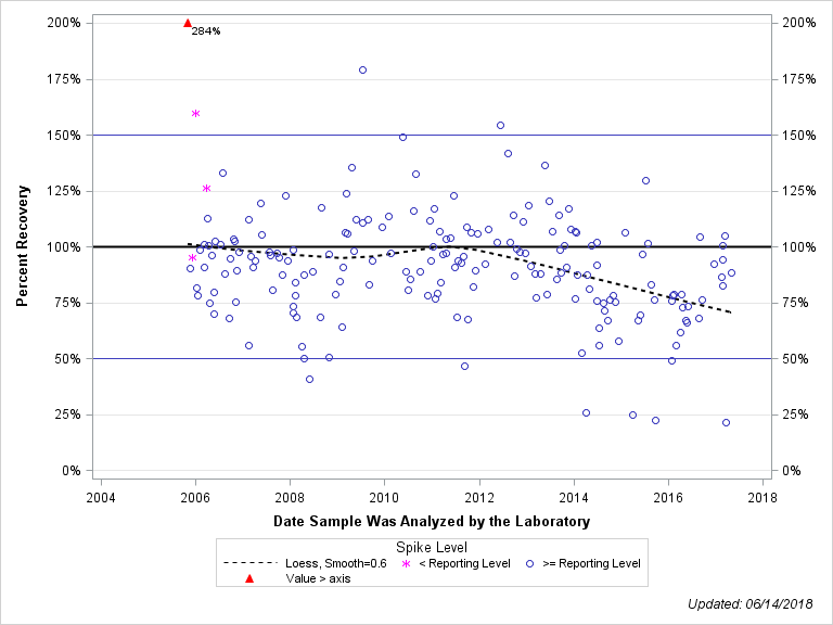 The SGPlot Procedure