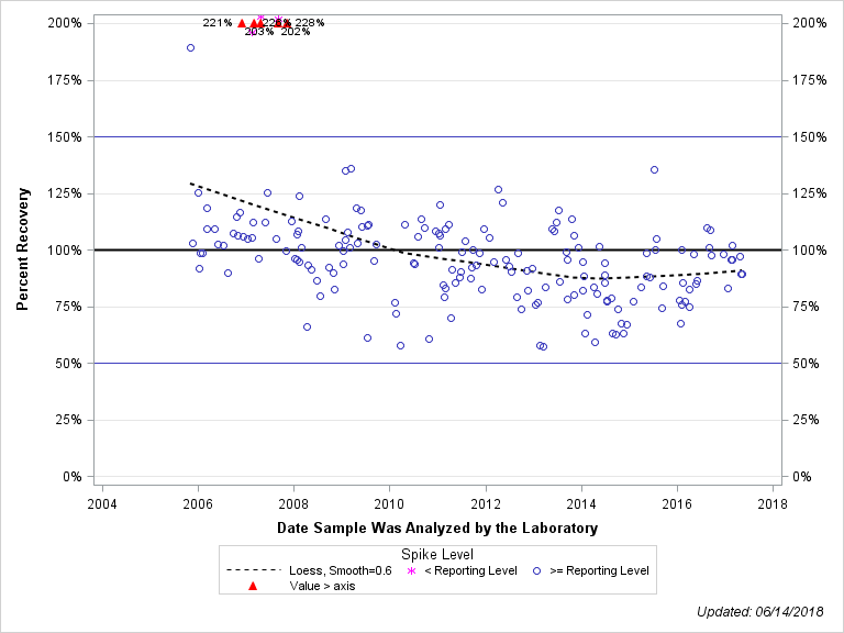 The SGPlot Procedure