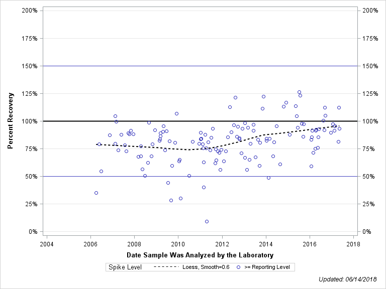 The SGPlot Procedure