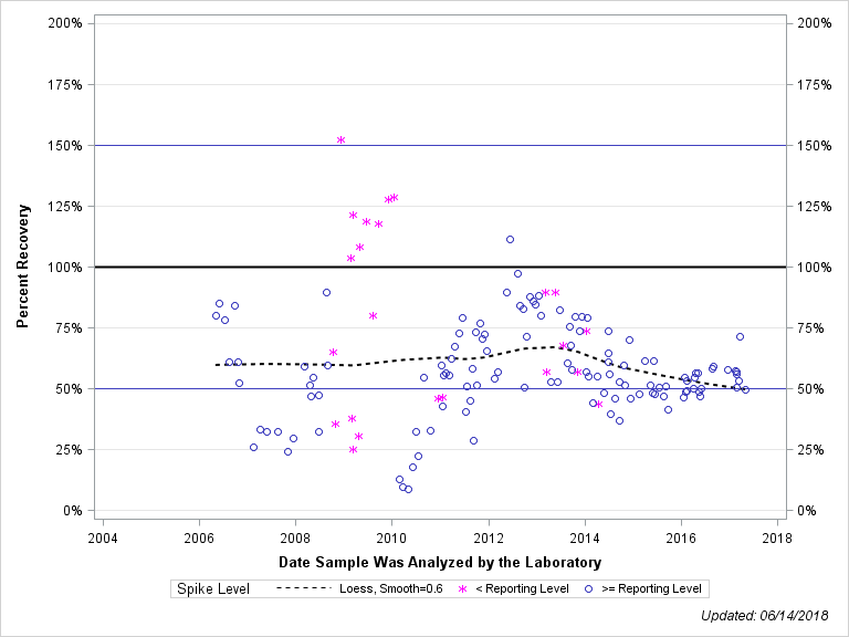 The SGPlot Procedure