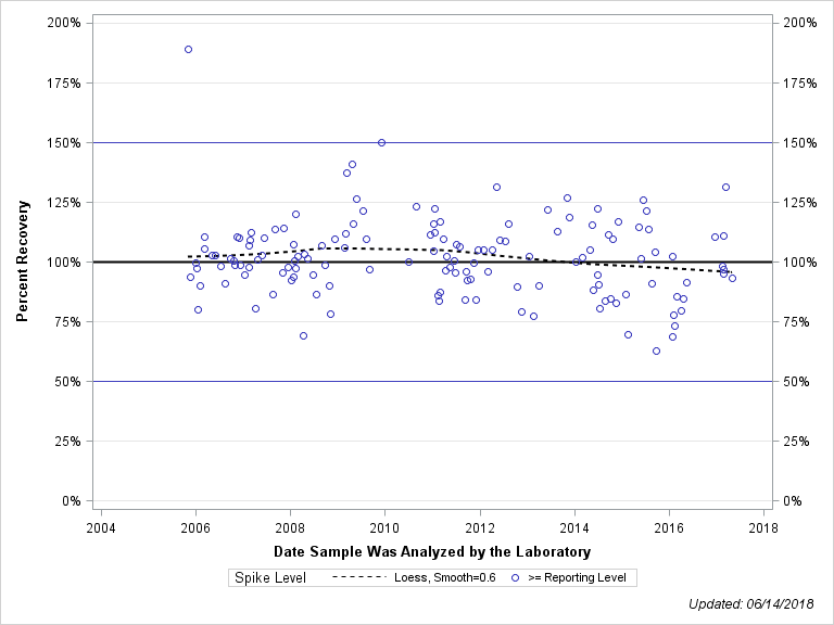 The SGPlot Procedure