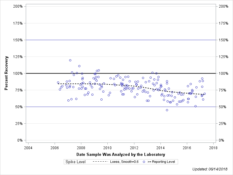 The SGPlot Procedure