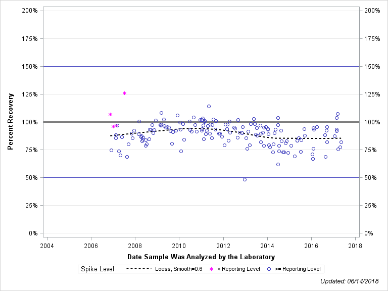 The SGPlot Procedure