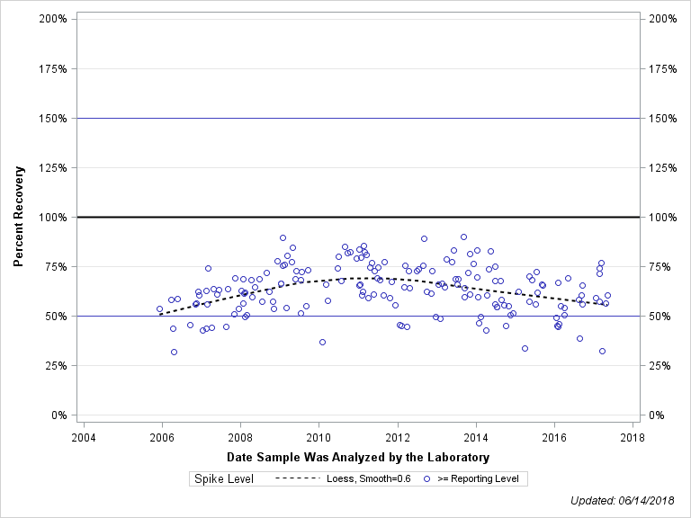 The SGPlot Procedure