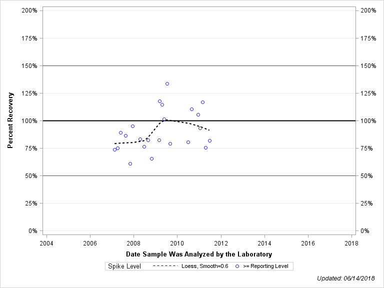 The SGPlot Procedure