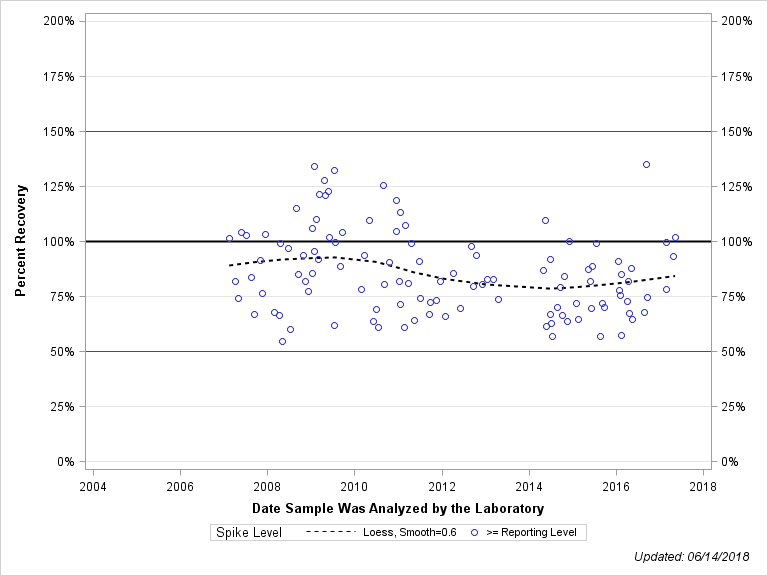 The SGPlot Procedure