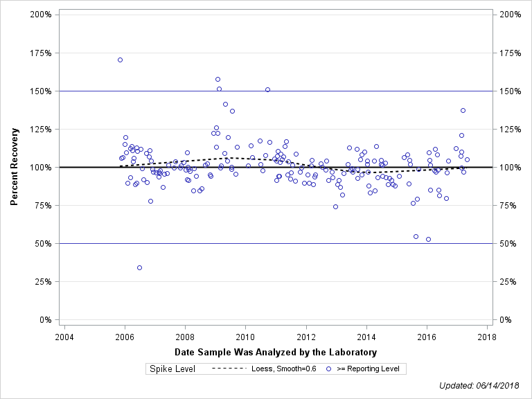 The SGPlot Procedure