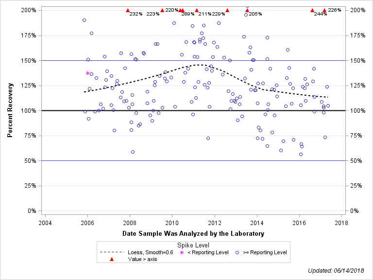 The SGPlot Procedure