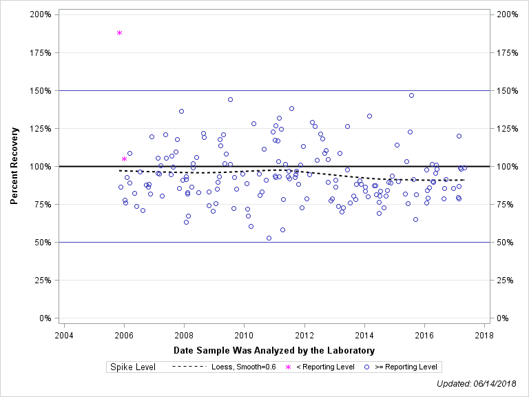 The SGPlot Procedure