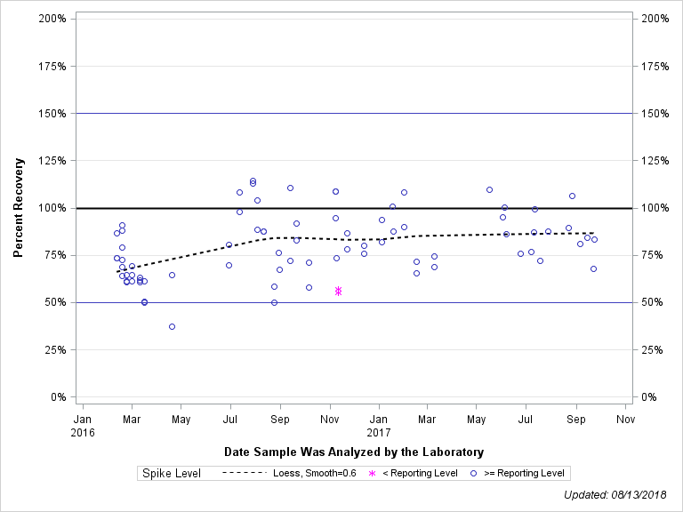 The SGPlot Procedure