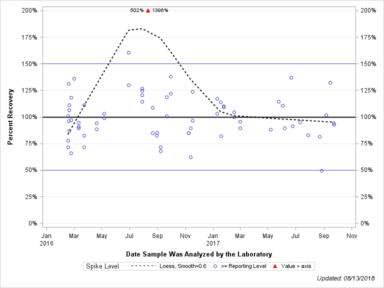 The SGPlot Procedure