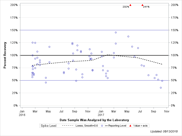 The SGPlot Procedure
