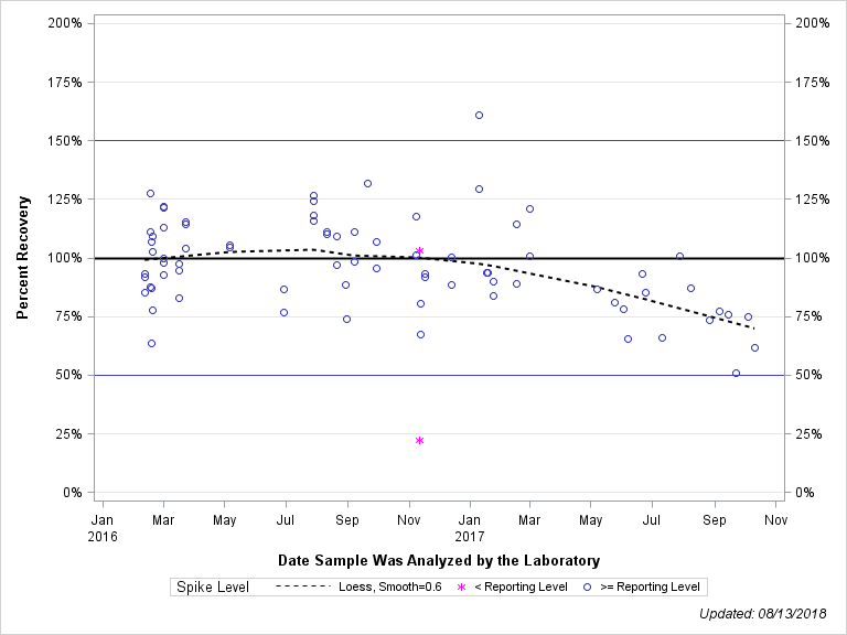 The SGPlot Procedure