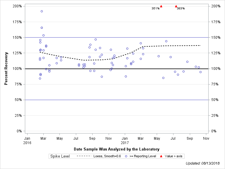 The SGPlot Procedure