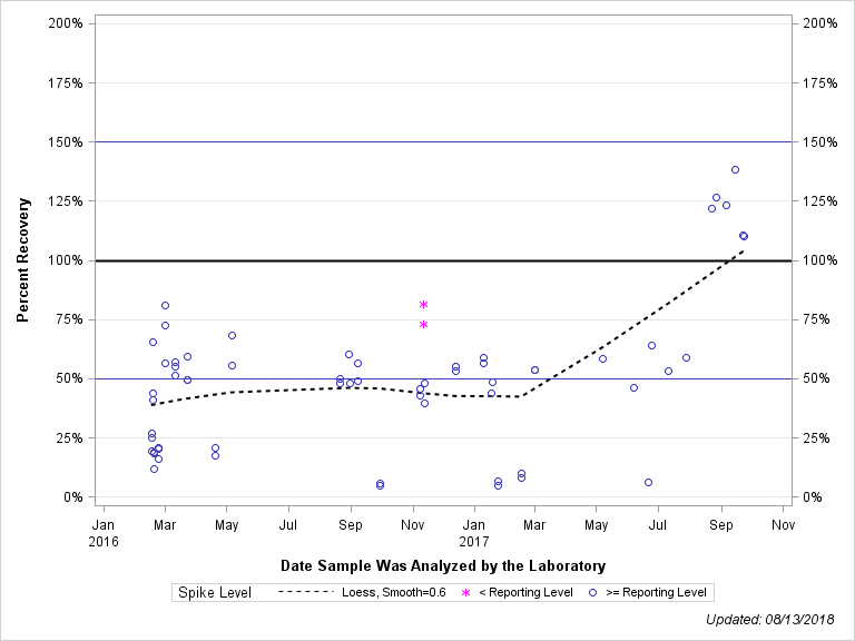 The SGPlot Procedure