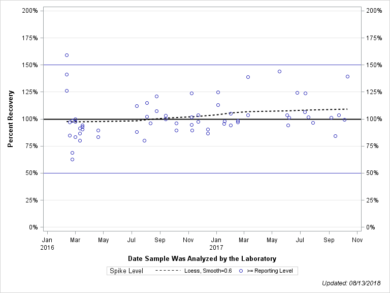 The SGPlot Procedure