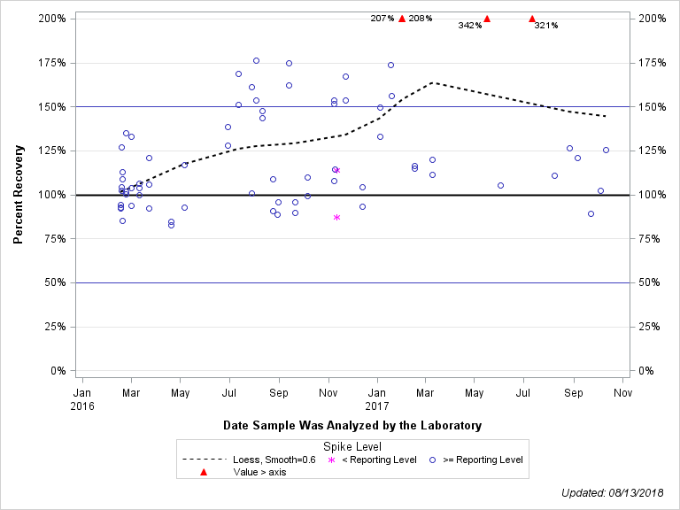 The SGPlot Procedure
